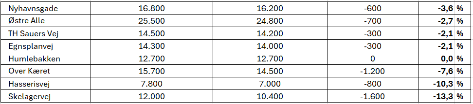 Et billede, der indeholder tekst, skrmbillede, nummer/tal, linje/rkke

Automatisk genereret beskrivelse